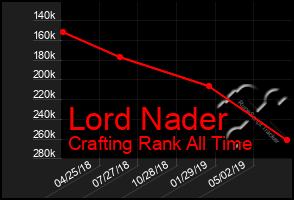 Total Graph of Lord Nader