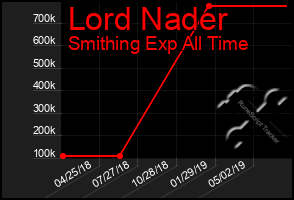 Total Graph of Lord Nader