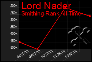 Total Graph of Lord Nader