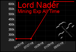 Total Graph of Lord Nader