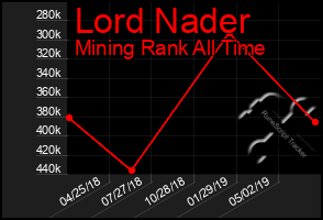 Total Graph of Lord Nader