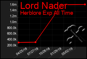 Total Graph of Lord Nader