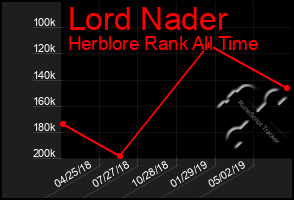 Total Graph of Lord Nader