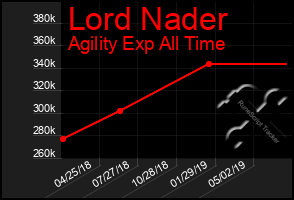 Total Graph of Lord Nader