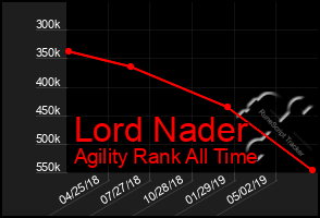 Total Graph of Lord Nader