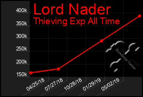 Total Graph of Lord Nader