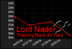 Total Graph of Lord Nader