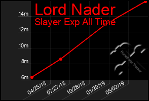 Total Graph of Lord Nader