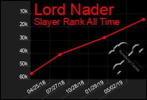 Total Graph of Lord Nader