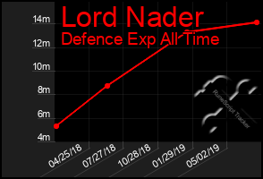 Total Graph of Lord Nader