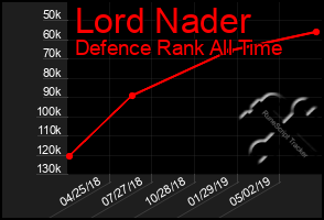 Total Graph of Lord Nader