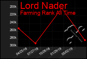 Total Graph of Lord Nader