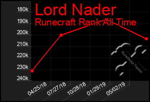 Total Graph of Lord Nader