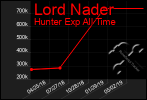 Total Graph of Lord Nader