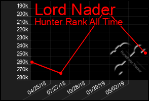 Total Graph of Lord Nader