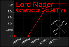 Total Graph of Lord Nader