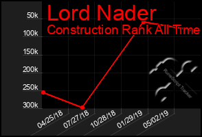 Total Graph of Lord Nader