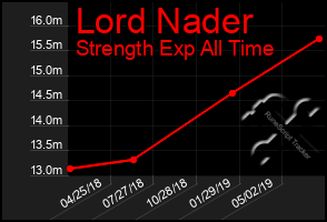 Total Graph of Lord Nader