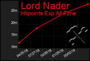 Total Graph of Lord Nader