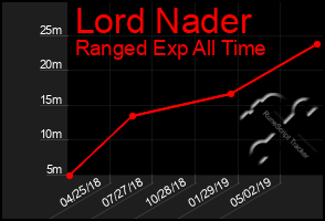 Total Graph of Lord Nader