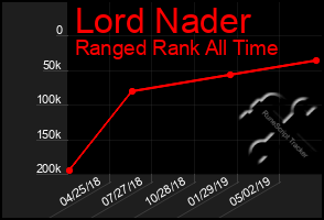 Total Graph of Lord Nader