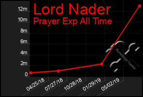 Total Graph of Lord Nader