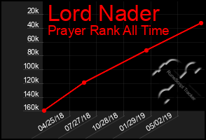 Total Graph of Lord Nader