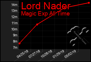 Total Graph of Lord Nader