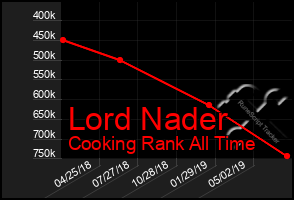 Total Graph of Lord Nader