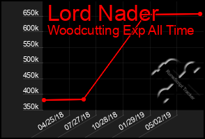 Total Graph of Lord Nader