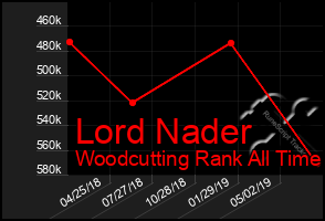 Total Graph of Lord Nader