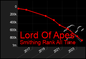 Total Graph of Lord Of Apes