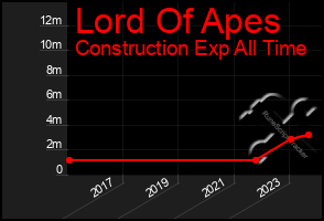 Total Graph of Lord Of Apes