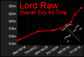 Total Graph of Lord Raw