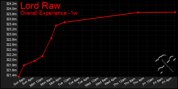 Last 7 Days Graph of Lord Raw