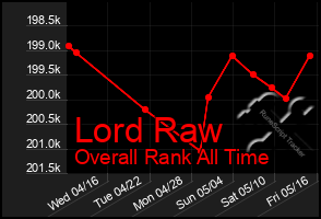 Total Graph of Lord Raw