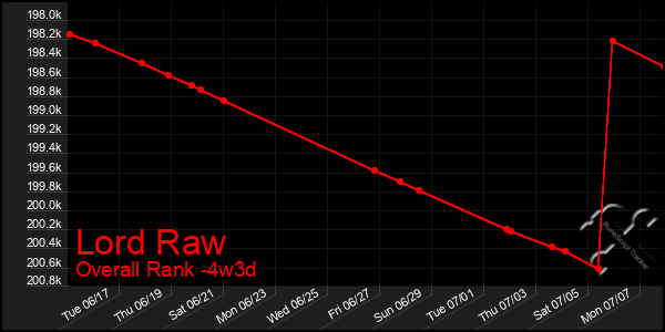 Last 31 Days Graph of Lord Raw
