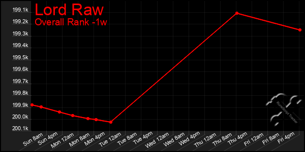 Last 7 Days Graph of Lord Raw