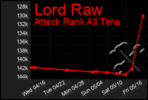 Total Graph of Lord Raw
