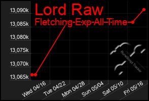 Total Graph of Lord Raw