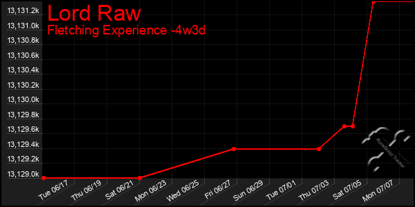 Last 31 Days Graph of Lord Raw
