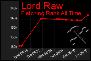 Total Graph of Lord Raw