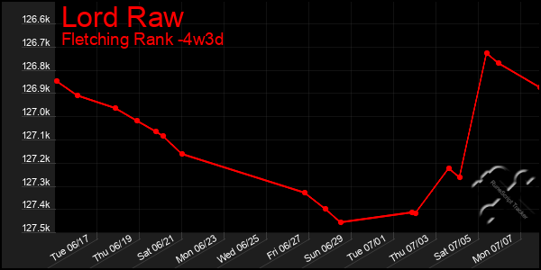 Last 31 Days Graph of Lord Raw