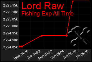 Total Graph of Lord Raw
