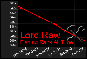 Total Graph of Lord Raw