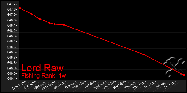 Last 7 Days Graph of Lord Raw