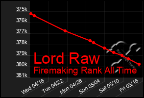 Total Graph of Lord Raw