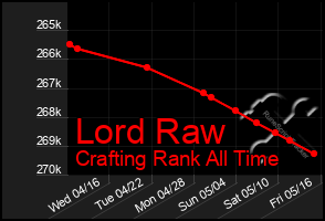 Total Graph of Lord Raw