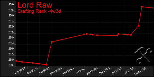 Last 31 Days Graph of Lord Raw