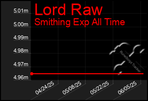 Total Graph of Lord Raw